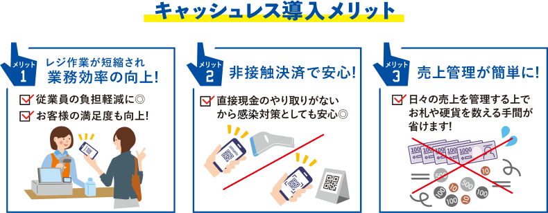 キャッシュレス導入メリット メリット1「レジ作業が短縮され業務効率の向上」:・従業員の負担軽減に◎・お客様の満足度も向上! メリット2「非接触決済で安心!」:・直接現金のやり取りがないから感染対策としても安心◎ メリット3「売上管理が簡単に!」:日々の売上を管理する上でお礼や硬貨を数える手間が省けます!